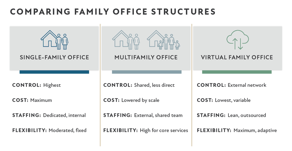 Infographic comparing single-family, multifamily and virtual family office structures across control, cost, staffing and flexibility.